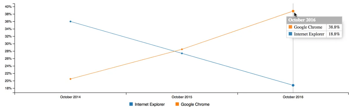 Browser Market Share in Austria