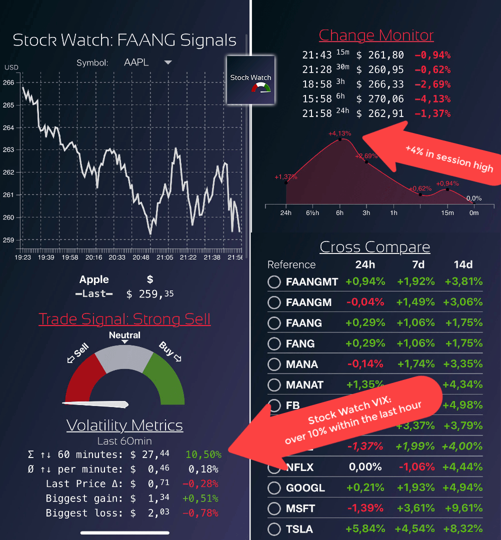 Stock Watch FAANG Signals During Covid-19