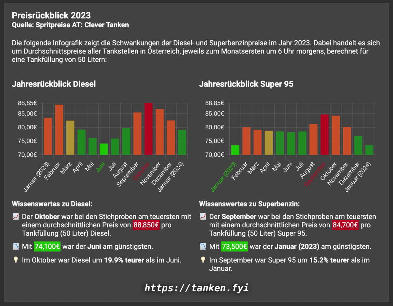 tanken.fyi: Fuel Prices in 2023