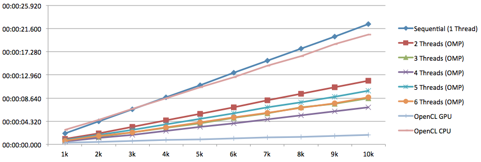 Conway's Game of Life Parallelized